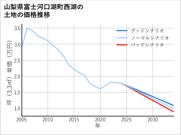 山梨県富士河口湖町西湖の土地価格推移