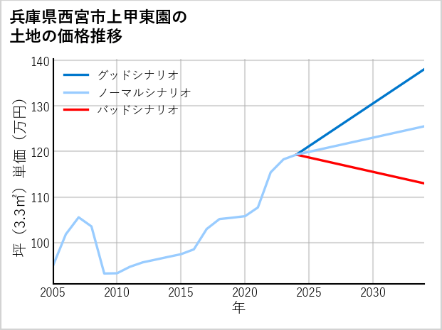 兵庫県西宮市上甲東園の土地価格推移
