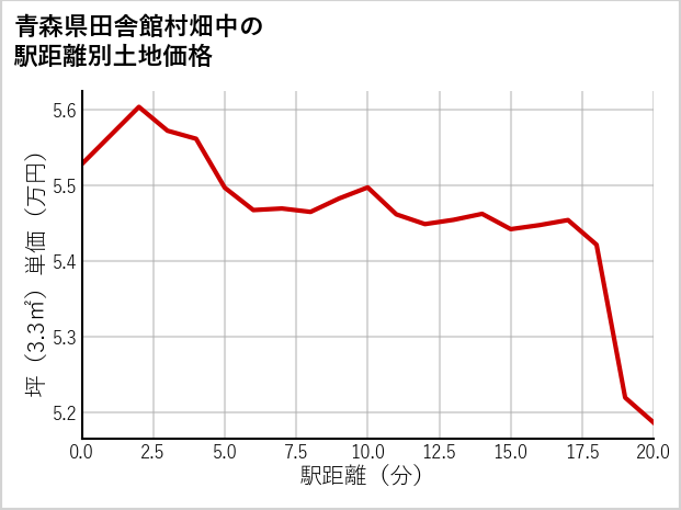 青森県田舎館村畑中の徒歩距離別の土地坪単価