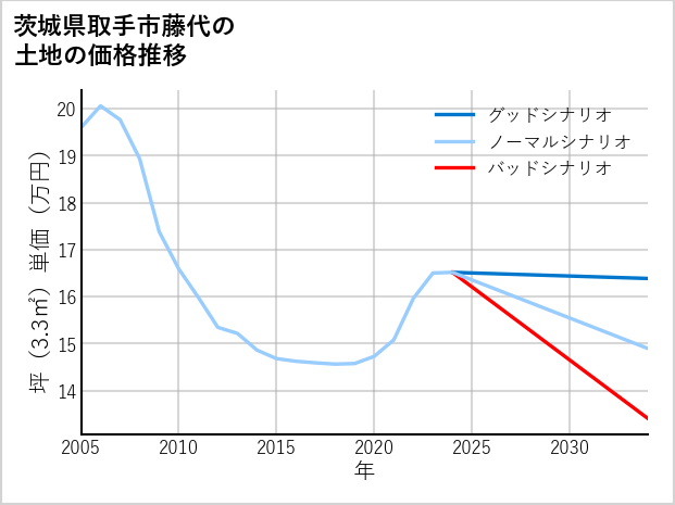 茨城県取手市藤代の土地価格推移