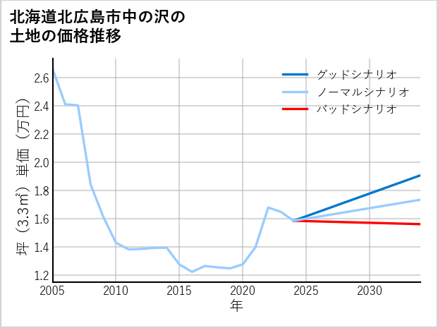 北海道北広島市中の沢の土地価格推移