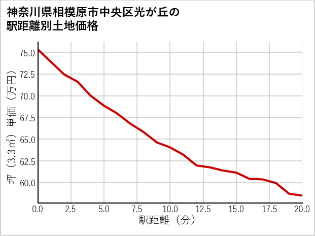 神奈川県相模原市中央区光が丘の徒歩距離別の土地坪単価