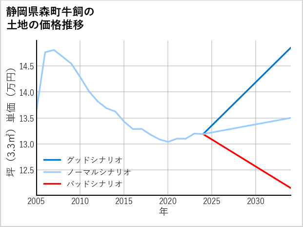 静岡県森町牛飼の土地価格推移