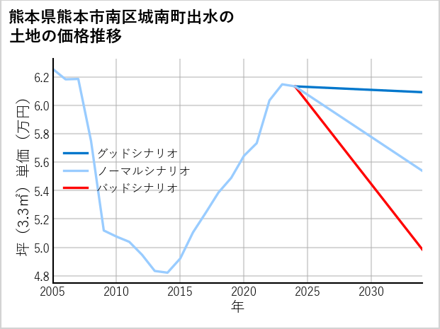 熊本県熊本市南区城南町出水の土地価格推移