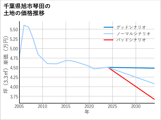 千葉県旭市琴田の土地価格推移