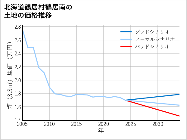 北海道鶴居村鶴居南の土地価格推移