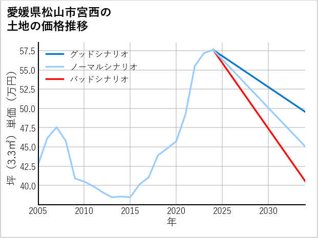 愛媛県松山市宮西の土地価格推移
