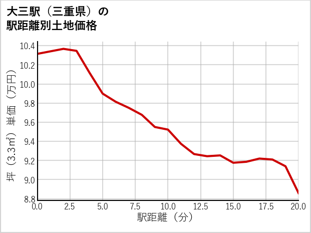 大三駅（三重県）の徒歩距離別の土地坪単価