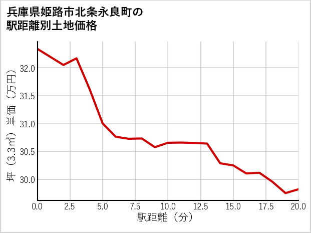 兵庫県姫路市北条永良町の徒歩距離別の土地坪単価