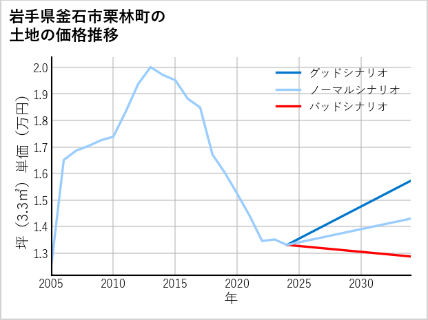 岩手県釜石市栗林町の土地価格推移