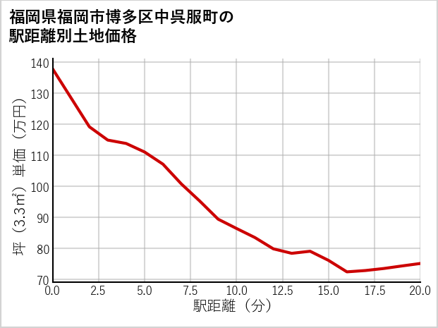 福岡県福岡市博多区中呉服町の徒歩距離別の土地坪単価