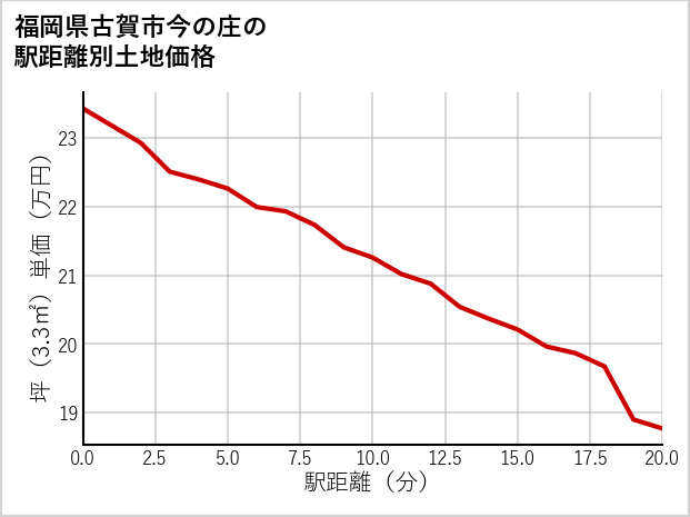 福岡県古賀市今の庄の徒歩距離別の土地坪単価
