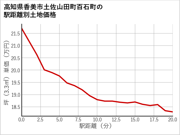 高知県香美市土佐山田町百石町の徒歩距離別の土地坪単価