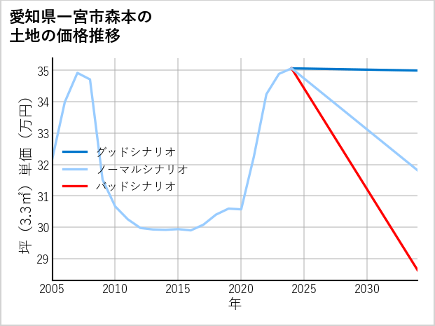 愛知県一宮市森本の土地価格推移