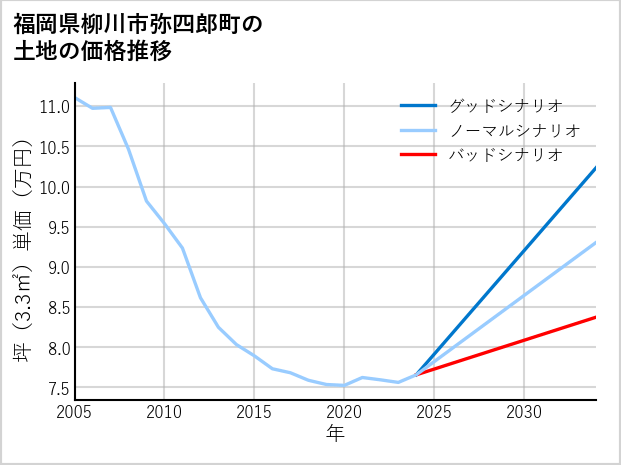 福岡県柳川市弥四郎町の土地価格推移