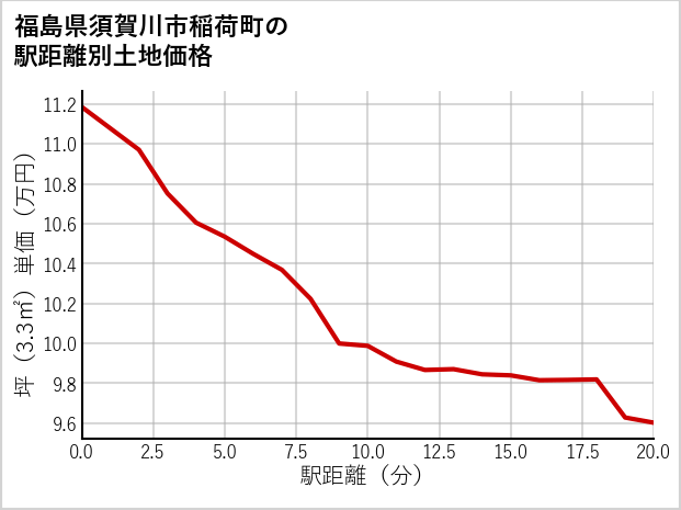 福島県須賀川市稲荷町の徒歩距離別の土地坪単価