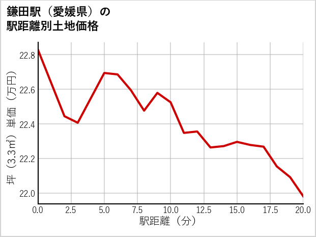 鎌田駅（愛媛県）の徒歩距離別の土地坪単価