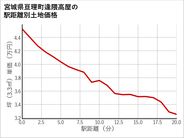 宮城県亘理町逢隈高屋の徒歩距離別の土地坪単価