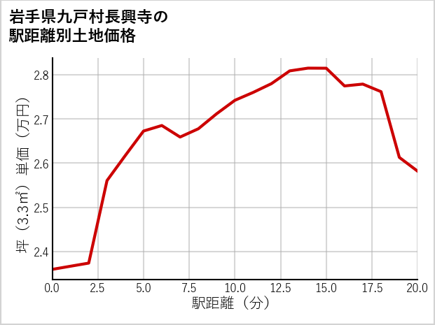 岩手県九戸村長興寺の土地価格推移