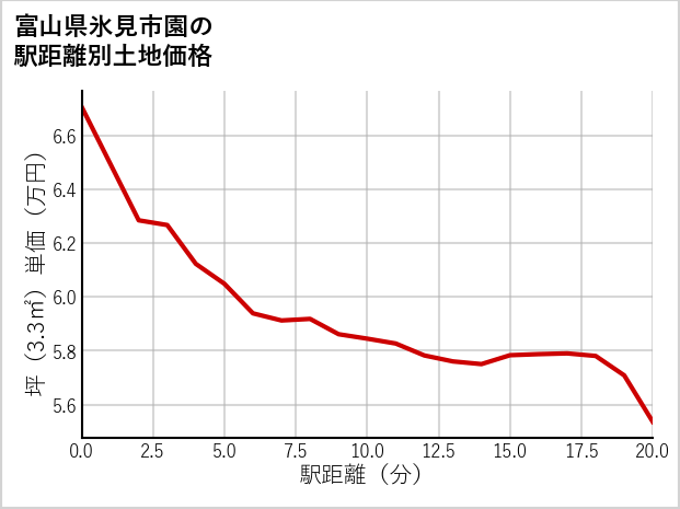富山県氷見市園の徒歩距離別の土地坪単価