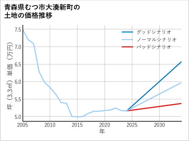 青森県むつ市大湊新町の土地価格推移