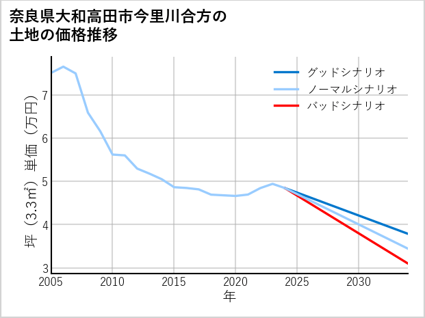 奈良県大和高田市今里川合方の土地価格推移