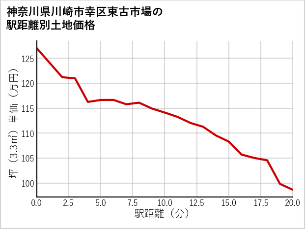 神奈川県川崎市幸区東古市場の徒歩距離別の土地坪単価
