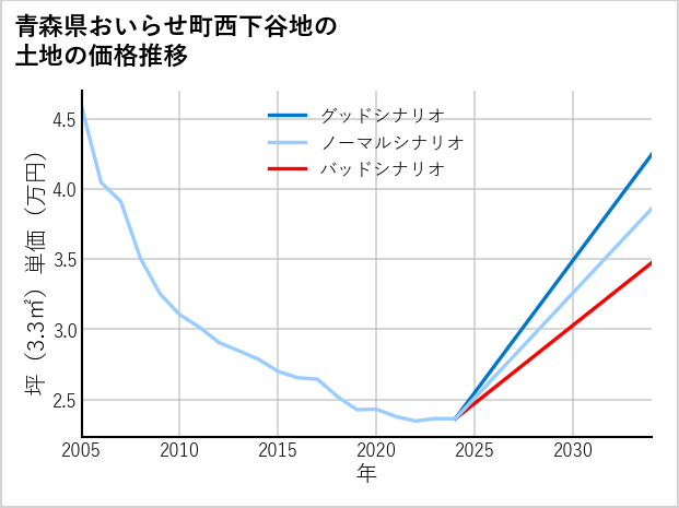 青森県おいらせ町西下谷地の土地価格推移