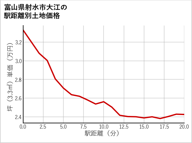 富山県射水市大江の徒歩距離別の土地坪単価