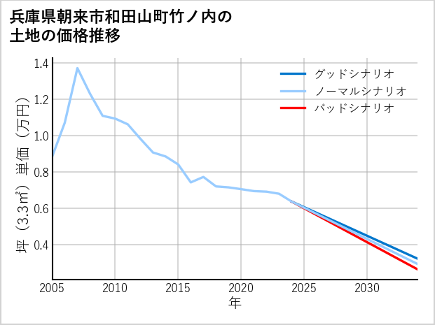兵庫県朝来市和田山町竹ノ内の土地価格推移