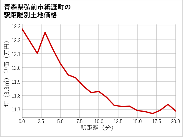 青森県弘前市紙漉町の徒歩距離別の土地坪単価