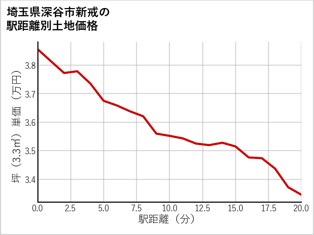 埼玉県深谷市新戒の徒歩距離別の土地坪単価