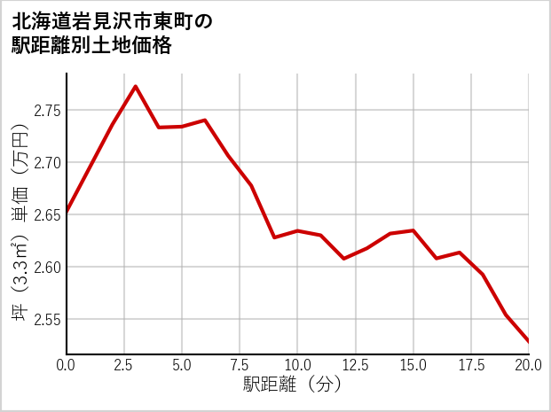 北海道岩見沢市東町の徒歩距離別の土地坪単価