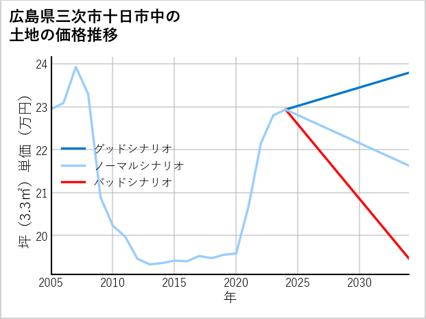 広島県三次市十日市中の土地価格推移