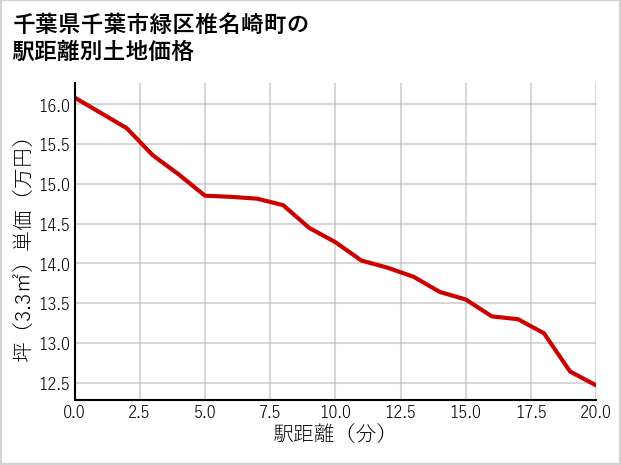 千葉県千葉市緑区椎名崎町の徒歩距離別の土地坪単価