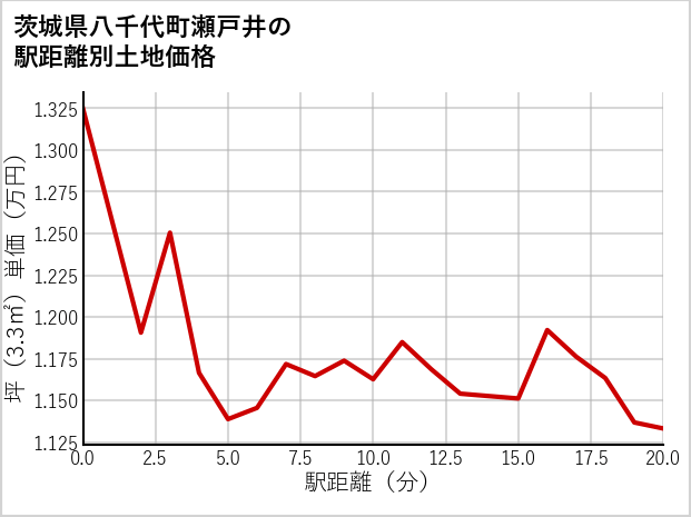 茨城県八千代町瀬戸井の徒歩距離別の土地坪単価