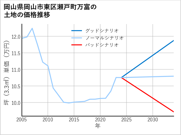 岡山県岡山市東区瀬戸町万富の土地価格推移