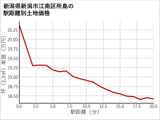 新潟県新潟市江南区所島の徒歩距離別の土地坪単価