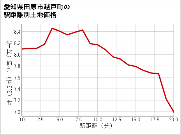 愛知県田原市越戸町の徒歩距離別の土地坪単価