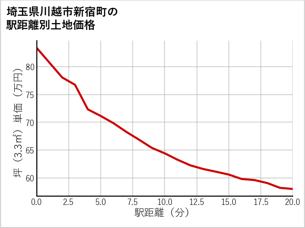 埼玉県川越市新宿町の徒歩距離別の土地坪単価