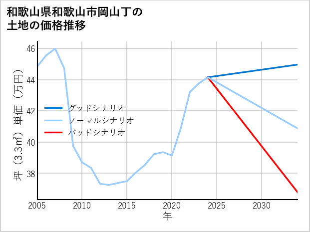 和歌山県和歌山市岡山丁の土地価格推移
