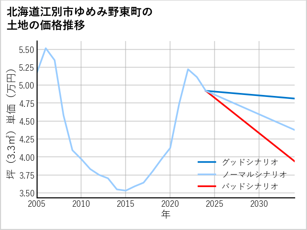 北海道江別市ゆめみ野東町の土地価格推移