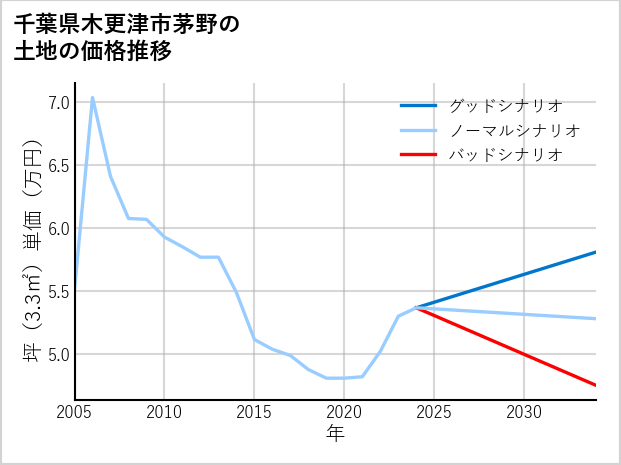 千葉県木更津市茅野の土地価格推移