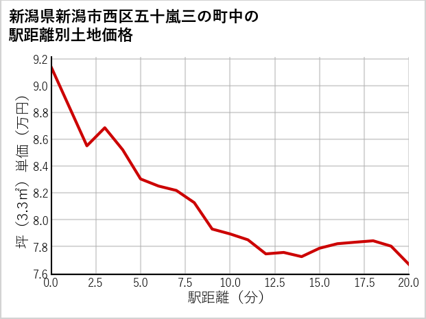 新潟県新潟市西区五十嵐三の町中の徒歩距離別の土地坪単価