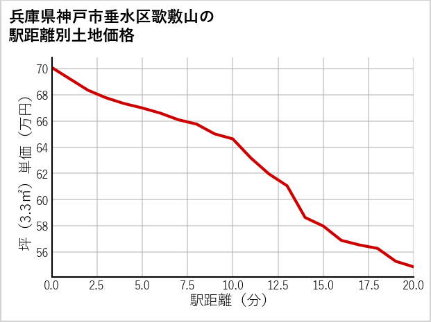 兵庫県神戸市垂水区歌敷山の徒歩距離別の土地坪単価