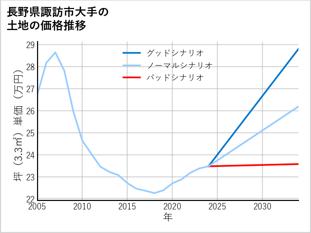 長野県諏訪市大手の土地価格推移