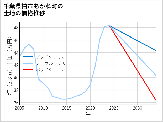 千葉県柏市あかね町の土地価格推移