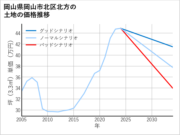 岡山県岡山市北区北方の土地価格推移