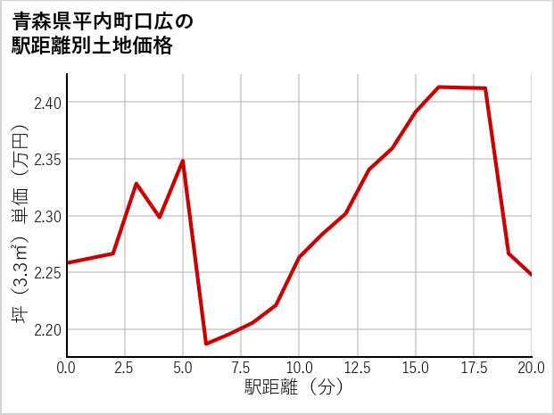 青森県平内町口広の徒歩距離別の土地坪単価