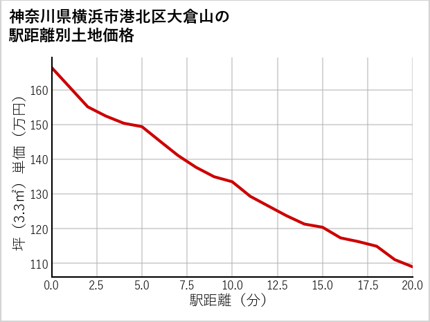 神奈川県横浜市港北区大倉山の徒歩距離別の土地坪単価